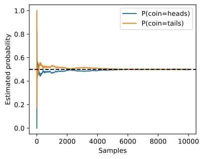 Probability convergence