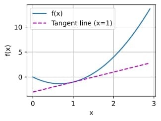 Tangent line visualization