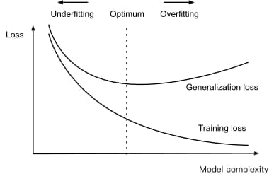 Model complexity vs error