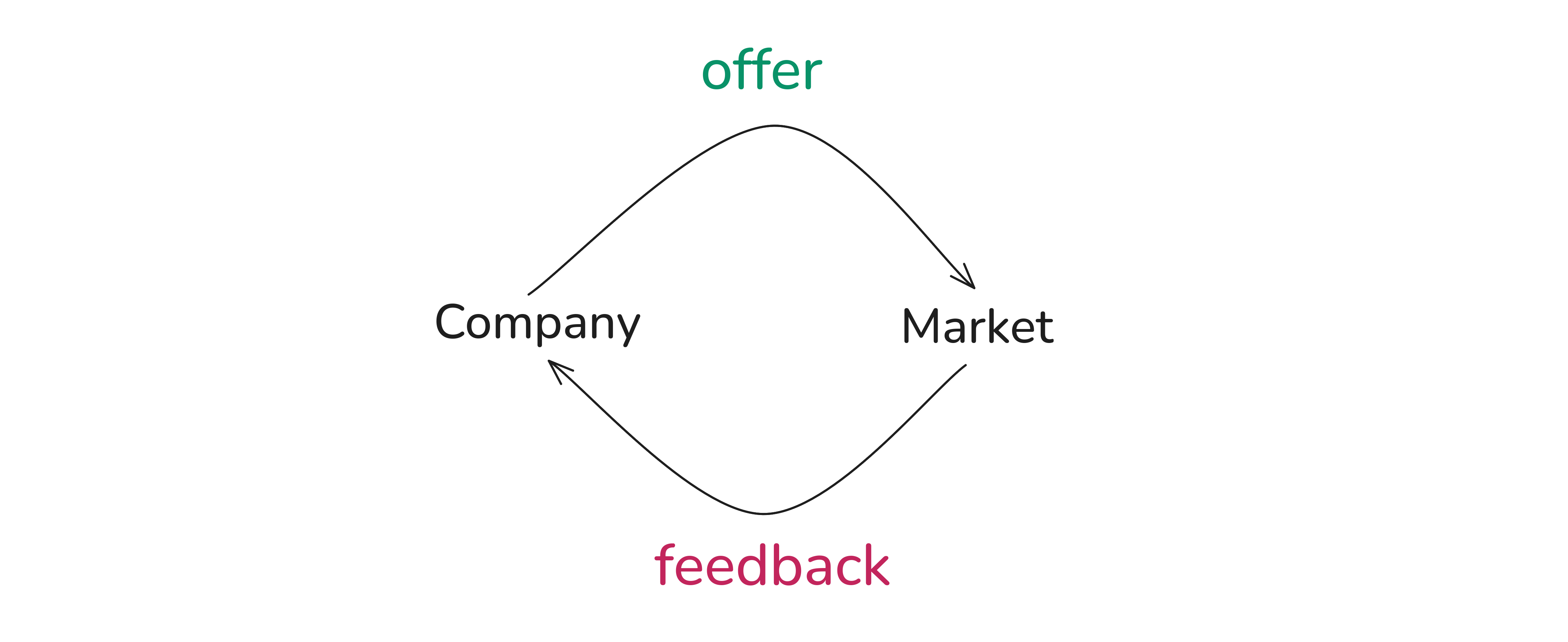 A loop: the Company makes an offer to the Market, and the Market returns feedback to the Company.