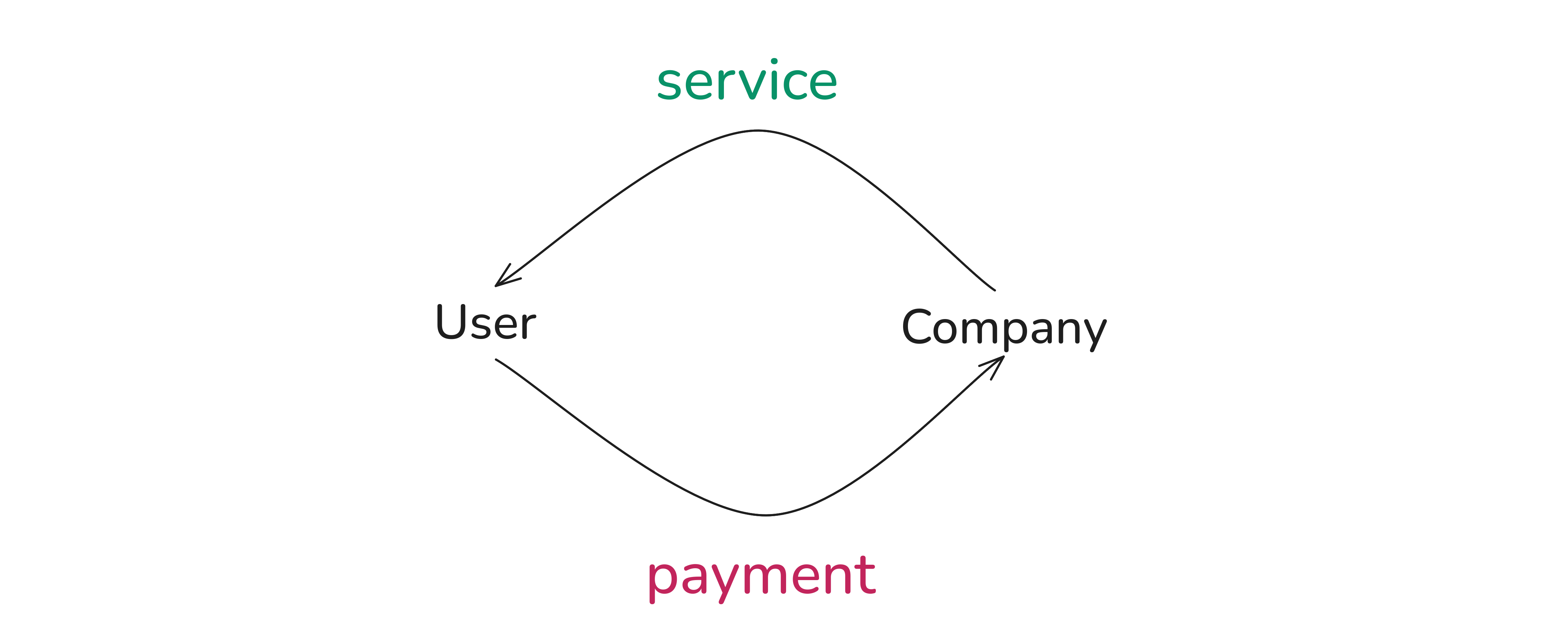 A loop: the Company delivers service to the User, and the User returns payment to the Company.