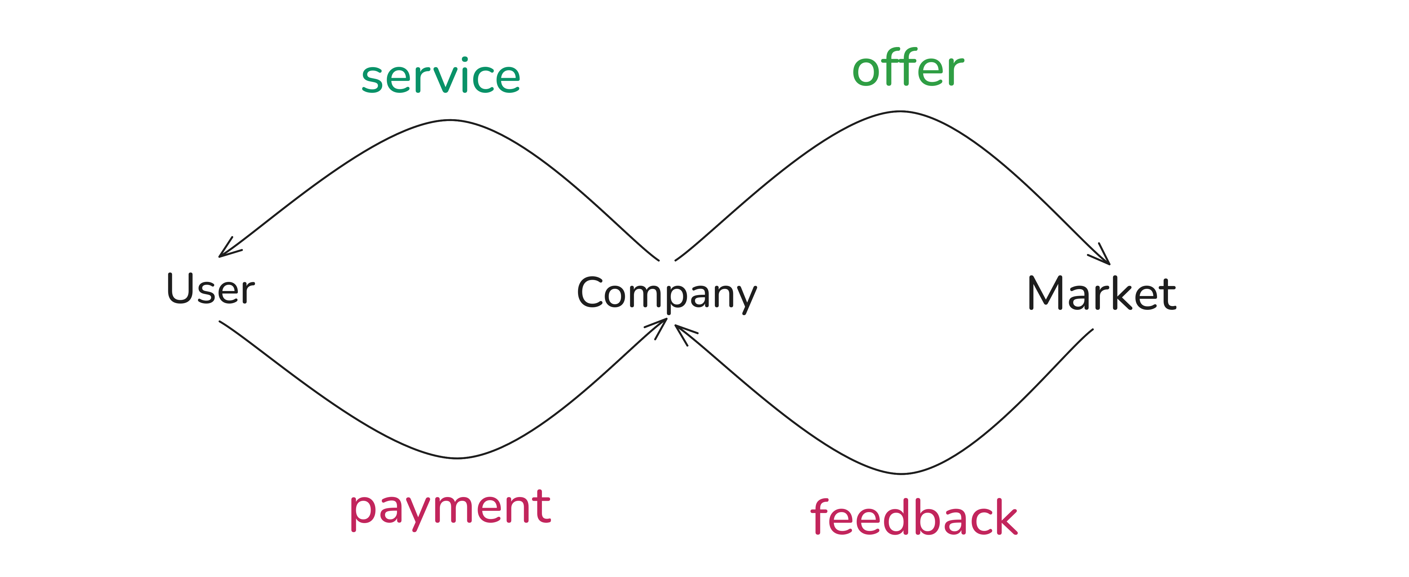 Two loops sharing the Company in the middle: on the left, service to Users and payment back; on the right, offers to the Market and feedback back.