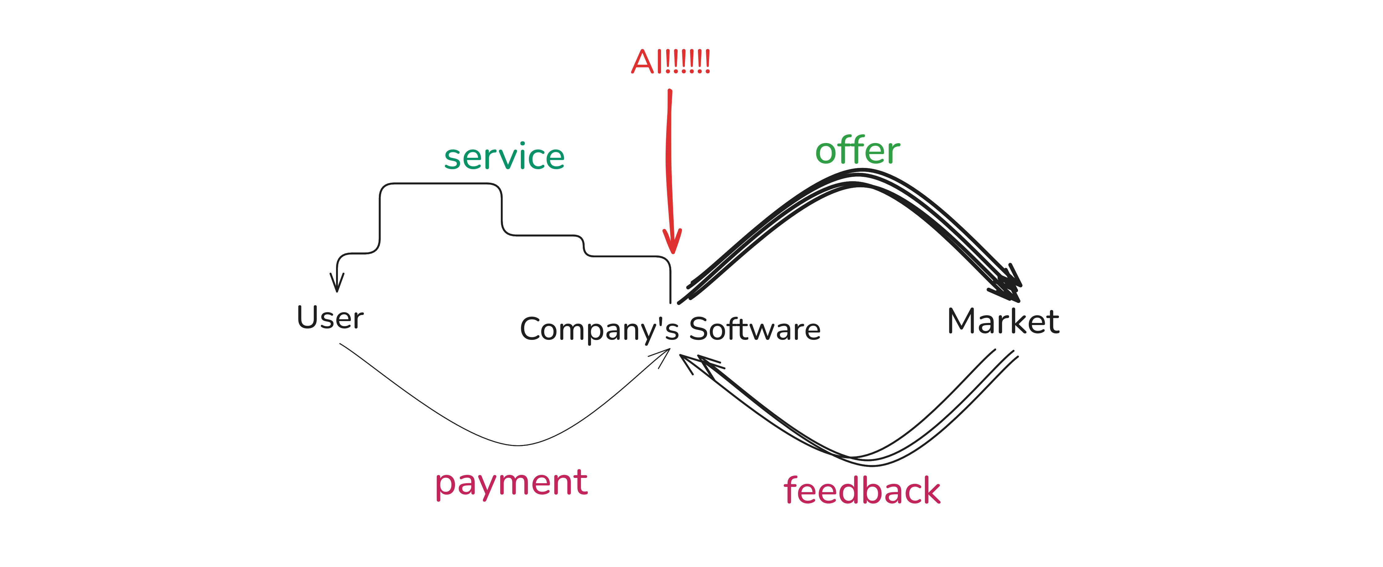 The two loops with a large red AI arrow pointing into the company's software. The market-facing loop is drawn with thick, repeated, accelerated arrows while the user-facing service loop is drawn as a thin, broken line.