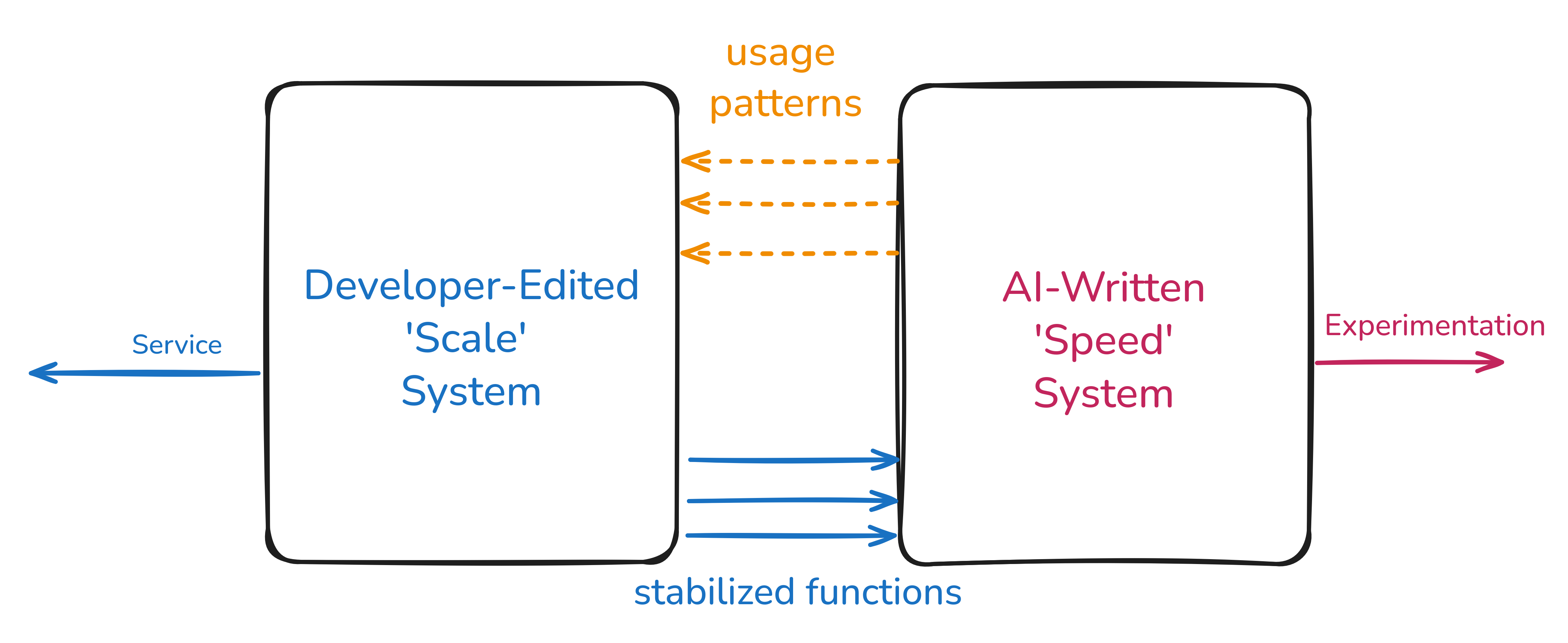 Two boxes side by side: a developer-edited Scale system providing service on the left, and an AI-written Speed system used for experimentation on the right. Usage patterns flow right to left; stabilized functions flow left to right.