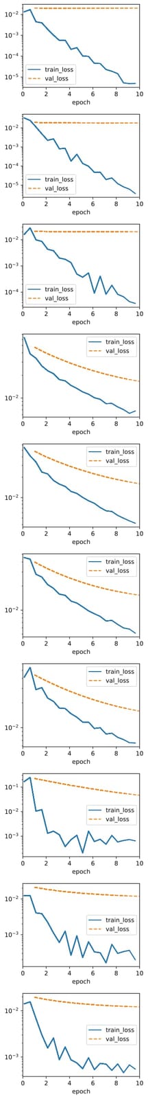 Training with weight decay