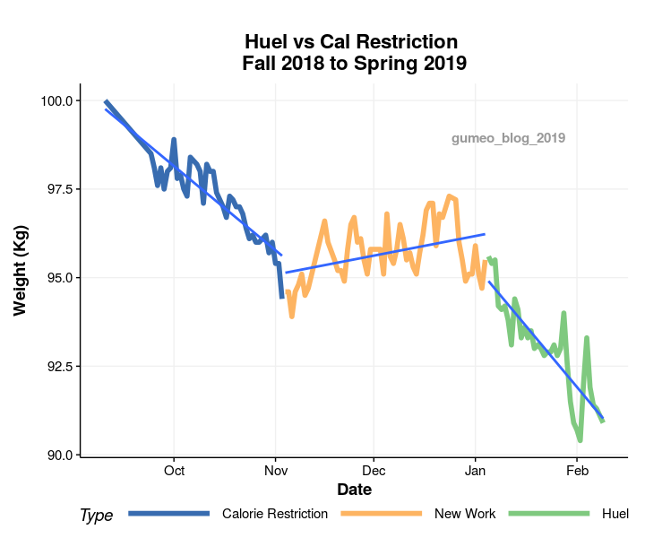 Weight tracking visualization